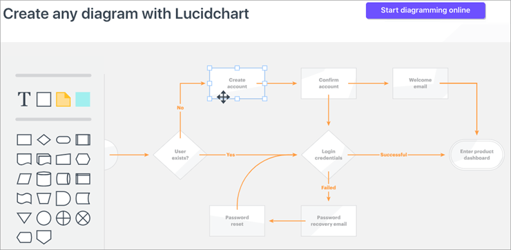 create a flow chart for osx